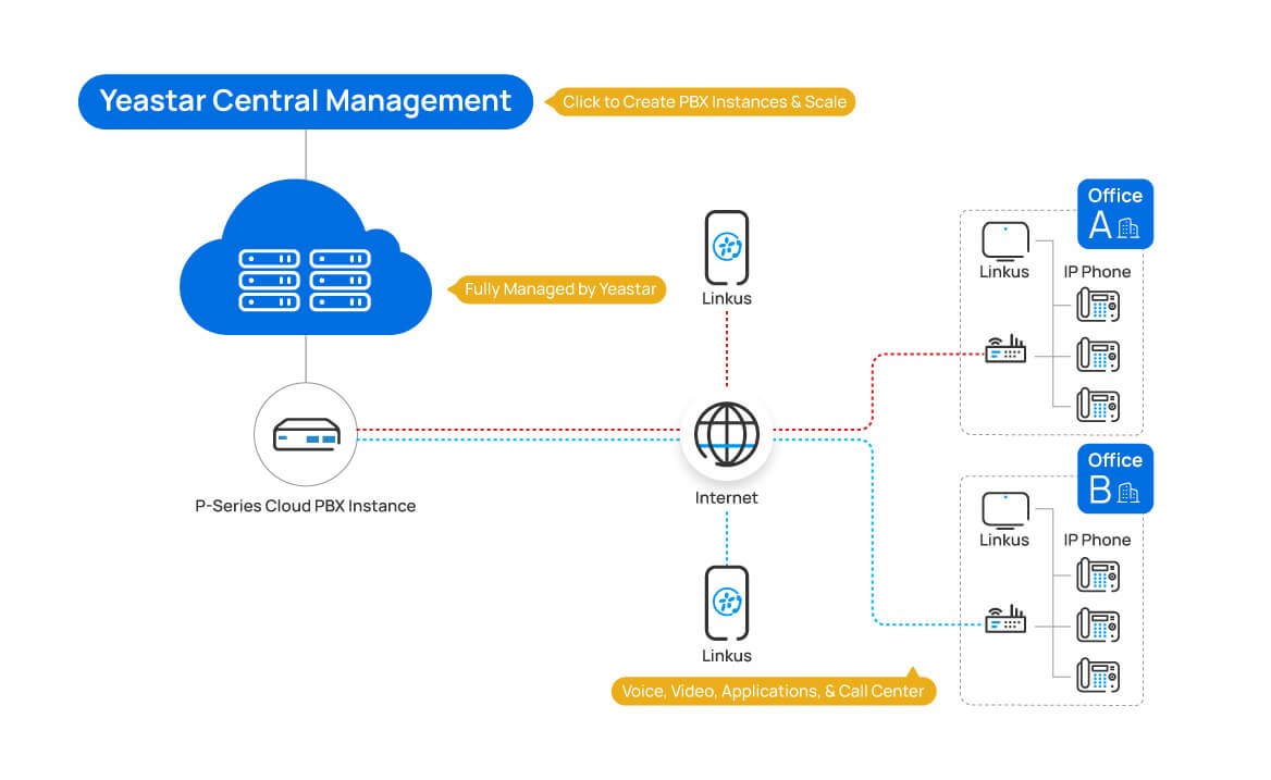 Yeastar’s P-Series Cloud Edition PBX System